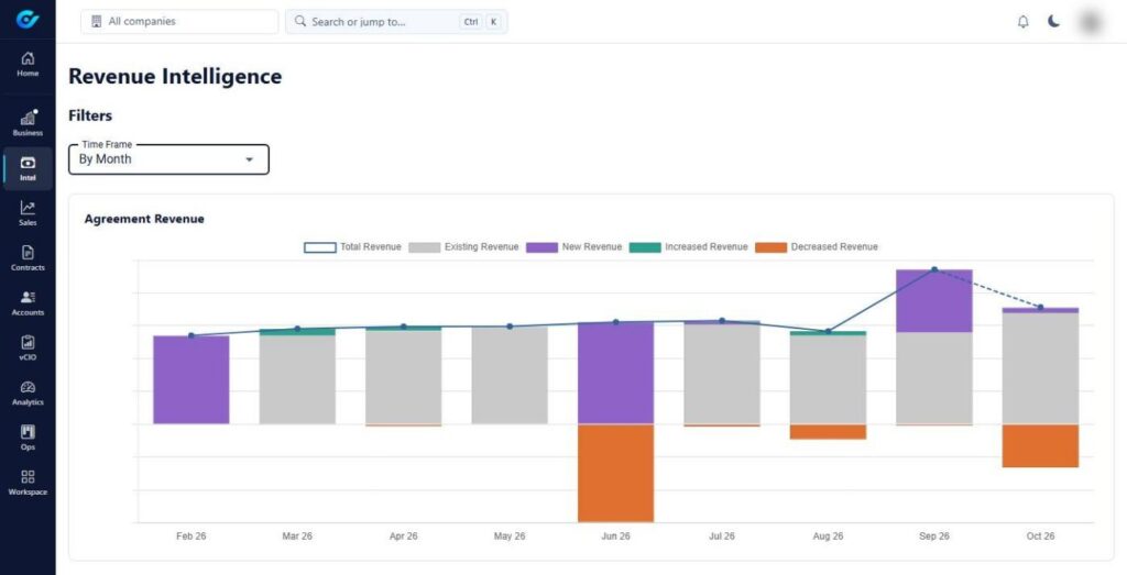 Screenshot of Corvue: Revenue intelligence by month: existing, new, increased and decreased agreement revenue